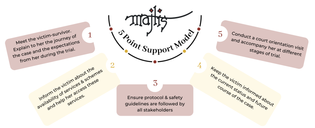 Majlis 5 point support model